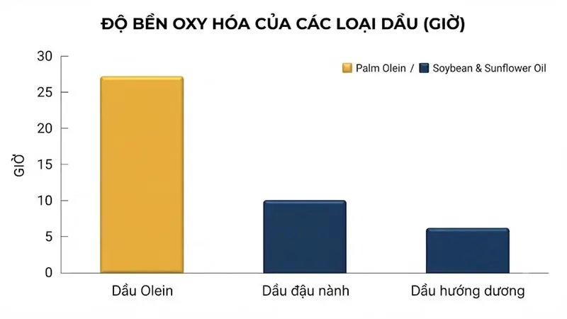 Khác biệt độ bền oxy hóa dầu olein đậu nành hướng dương