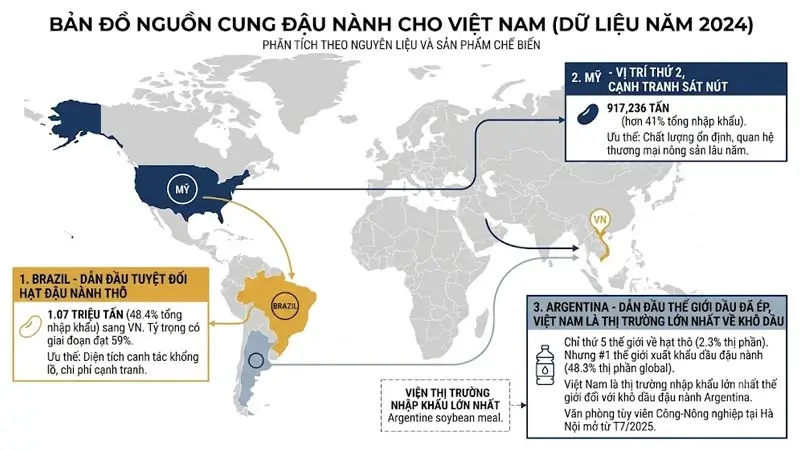 So sánh Brazil Mỹ Argentina nguồn cung đậu nành