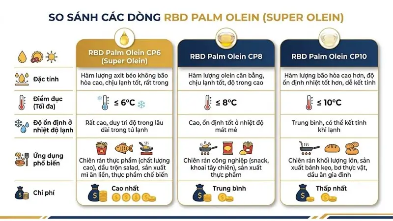 So sánh Siêu Olein và Olein tinh luyện IV56 IV58